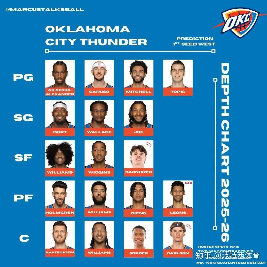 九游体育官网-葡超赛程吃紧,俄克拉荷马雷霆转会期远射贴柱,球迷炸锅,赛季目标并未改变(葡超波尔图最新转会)